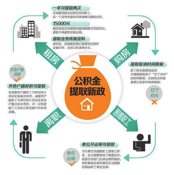 西藏再次调整住房公积金提取条件及贷款额度